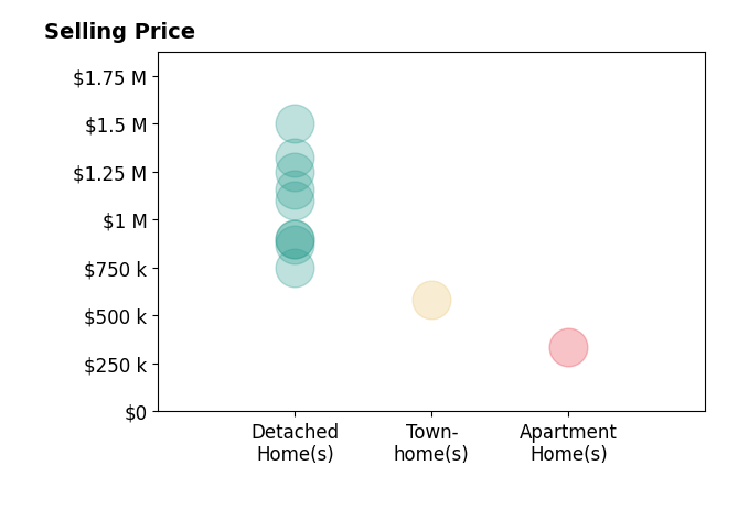 Histogram of home sales price ranges for Jennifer Wilder