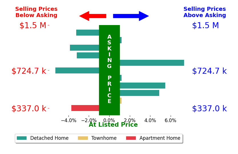 Bar chart comparing asking price vs selling price for Jennifer Wilder