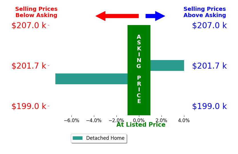 Ruston Nelson's sold homes closed 1.7% below asking on average, with 1 homes above, 1 below, and 0 at asking price.