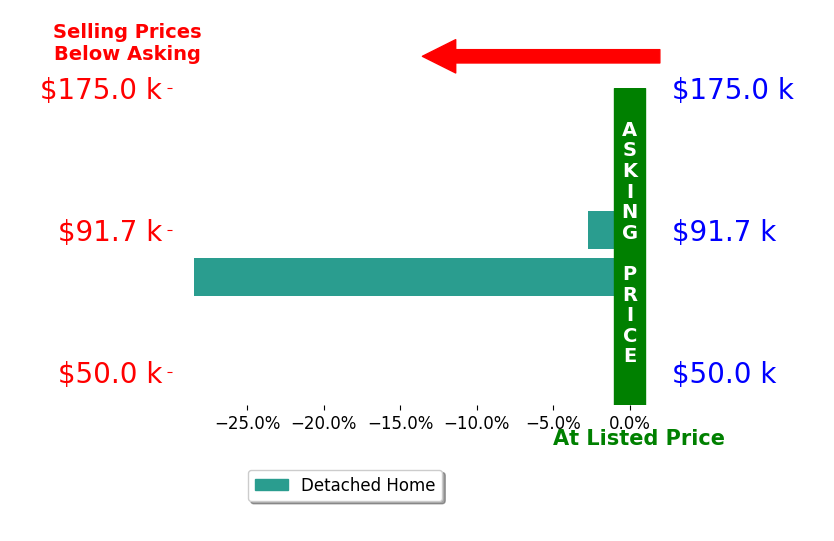Reid Lineberry's sold homes closed 15.6% below asking on average, with 0 homes above, 2 below, and 0 at asking price.