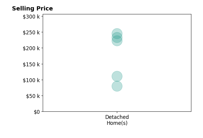 Pamela Montgomery's sold homes include detached homes from $80K to $245K.