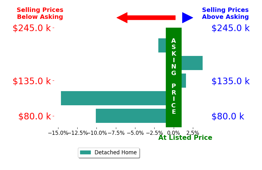Pamela Montgomery's sold homes closed 4.3% below asking on average, with 2 homes above, 3 below, and 0 at asking price.