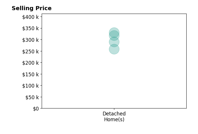 Penny Korth's sold homes include detached homes from $259K to $330K.