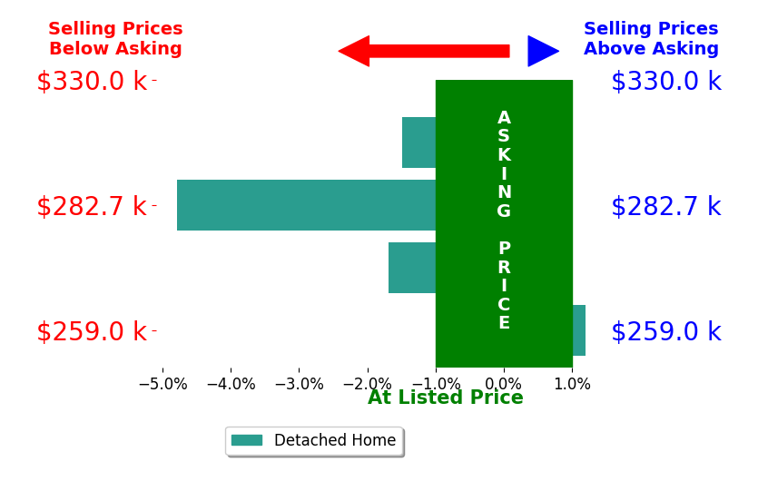 Penny Korth's sold homes closed 2.0% below asking on average, with 0 homes above, 3 below, and 1 at asking price.