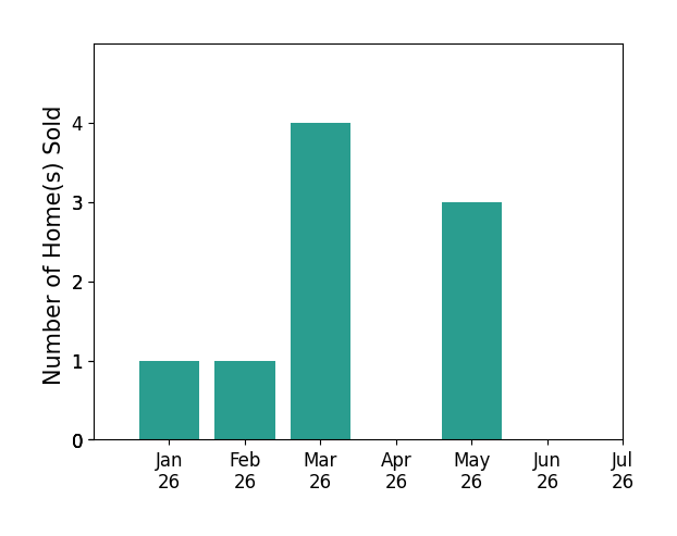 Bar chart of total home sales by Christopher Upton over the past 12 months