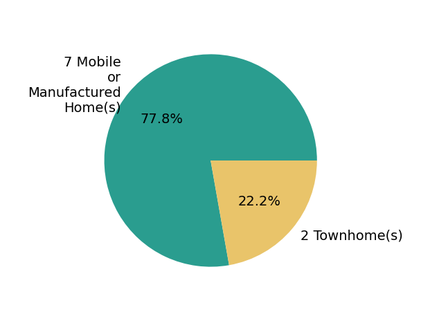 Pie chart showing home sales by property type for Christopher Upton