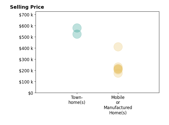 Histogram of home sales price ranges for Christopher Upton