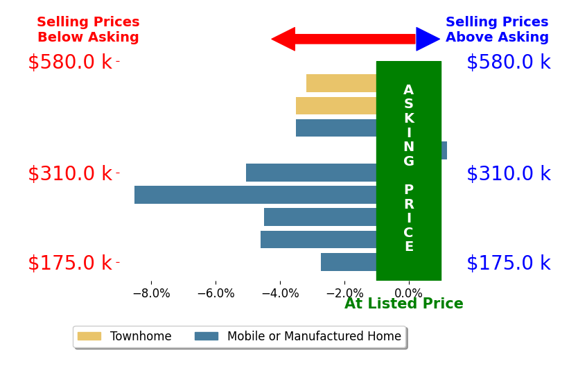 Bar chart comparing asking price vs selling price for Christopher Upton