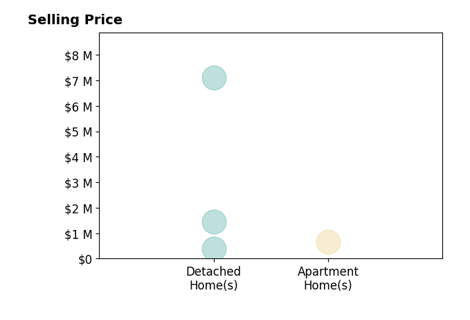 Histogram of home sales price ranges for Debra Duvall