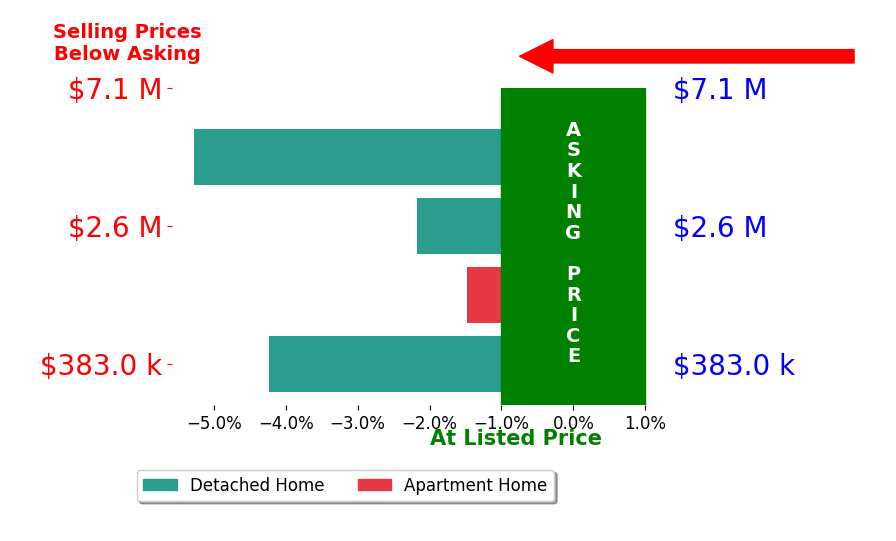 Bar chart comparing asking price vs selling price for Debra Duvall