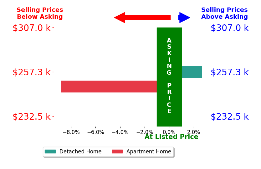 Bar chart comparing asking price vs selling price for Eric Gonzalez