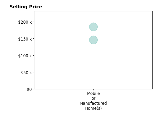 Histogram of home sales price ranges for Keith Keller