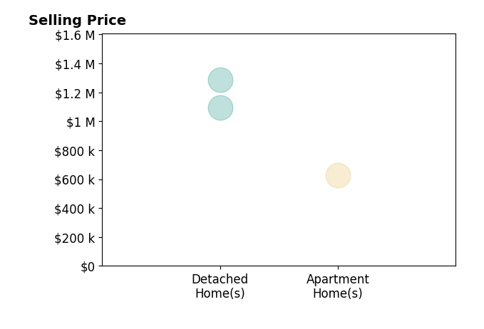 Histogram of home sales price ranges for Yvonne Dowland