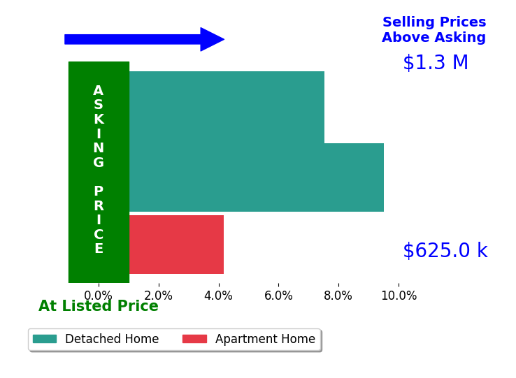 Bar chart comparing asking price vs selling price for Yvonne Dowland