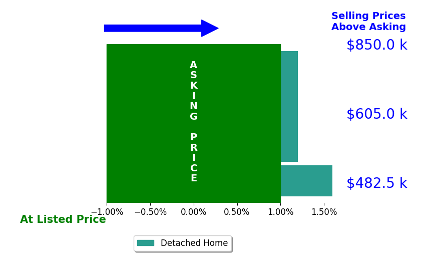 JeanLuc GrandPierre's sold homes closed 0.4% above asking on average, with 1 homes above, 0 below, and 3 at asking price.