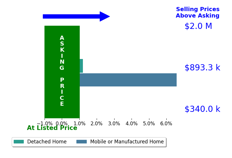Bar chart comparing asking price vs selling price for Cory Boldroff