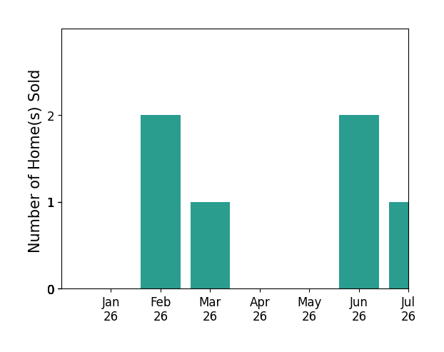 Bar chart of total home sales by Cesar Melendrez over the past 12 months