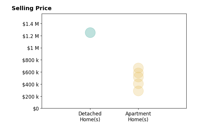 Histogram of home sales price ranges for Cesar Melendrez