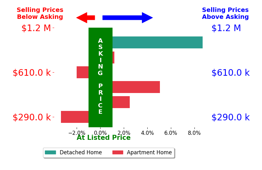 Bar chart comparing asking price vs selling price for Cesar Melendrez
