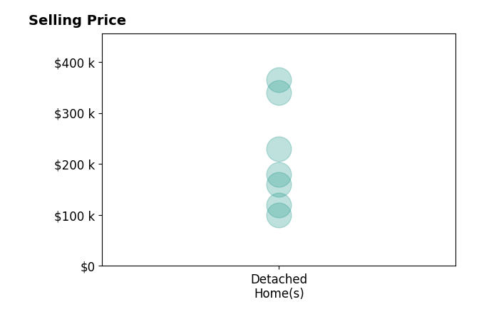 Debby Collins's sold homes include detached homes from $100K to $364K.