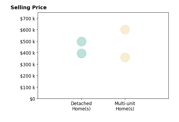 Histogram of home sales price ranges for Jean Eason