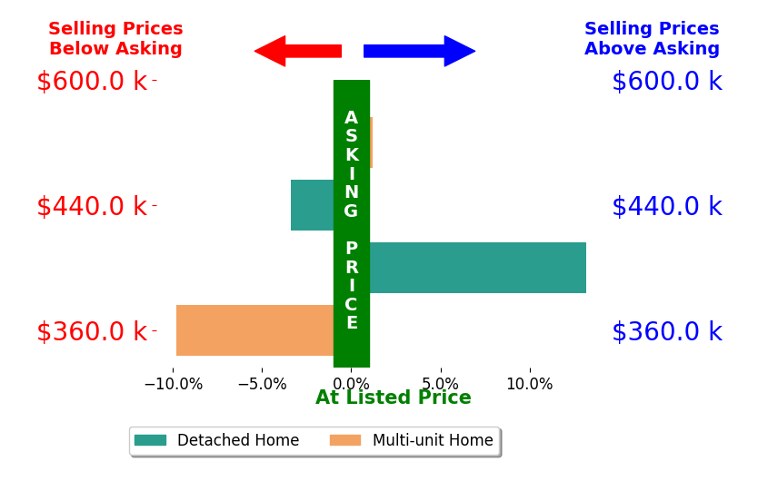 Bar chart comparing asking price vs selling price for Jean Eason