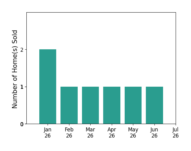 Bar chart of total home sales by Veronica Martinez over the past 12 months