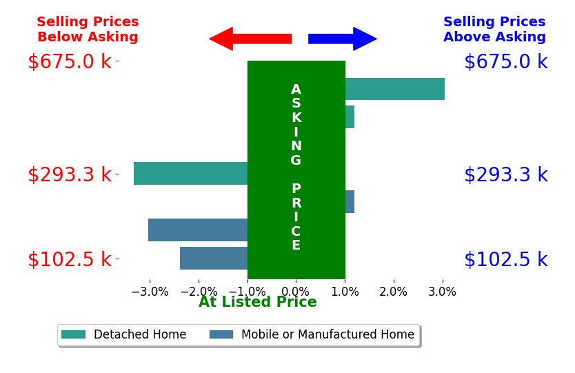 Bar chart comparing asking price vs selling price for Veronica Martinez