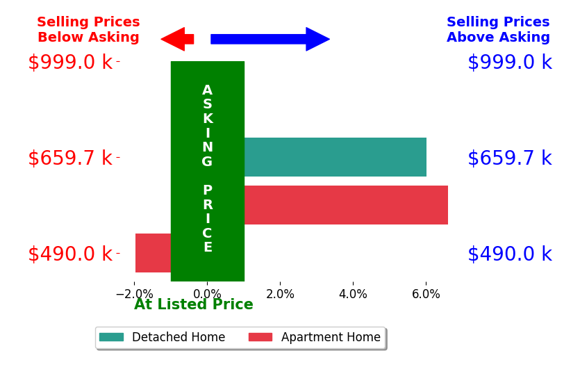 Bar chart comparing asking price vs selling price for So Hyun Park