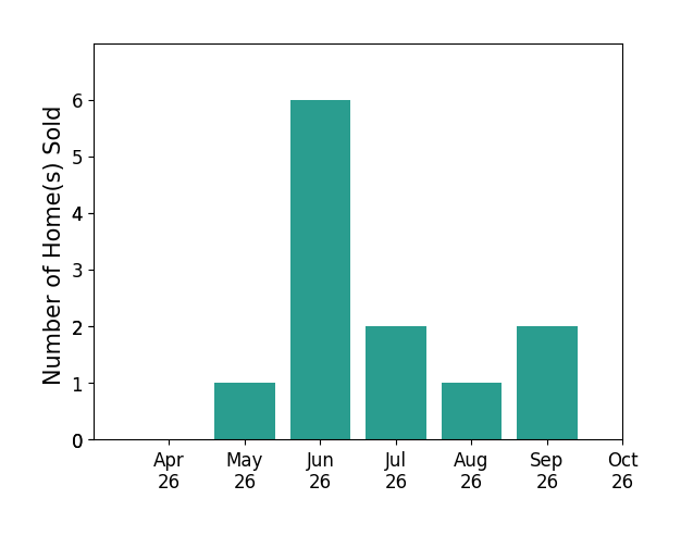 Bar chart of total home sales by Eleanor Ridge over the past 6 months