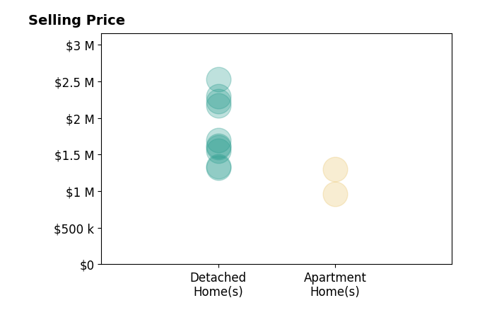 Histogram of home sales price ranges for Eleanor Ridge