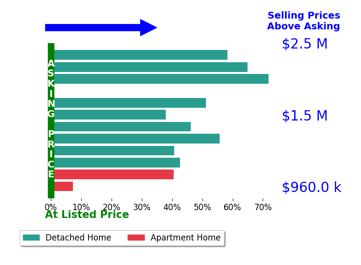 Bar chart comparing asking price vs selling price for Eleanor Ridge