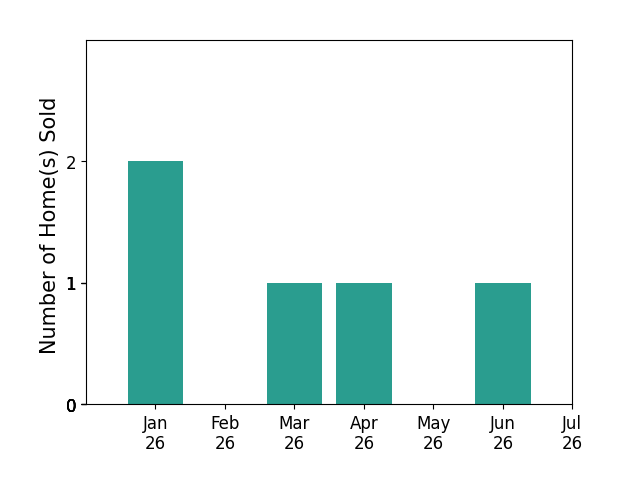 Bar chart of total home sales by Paymon Ghafouri over the past 12 months