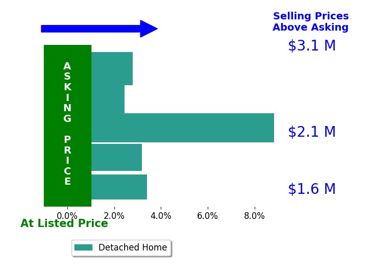 Bar chart comparing asking price vs selling price for Paymon Ghafouri