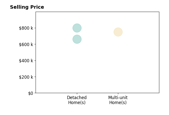 Histogram of home sales price ranges for Marco Rodriguez