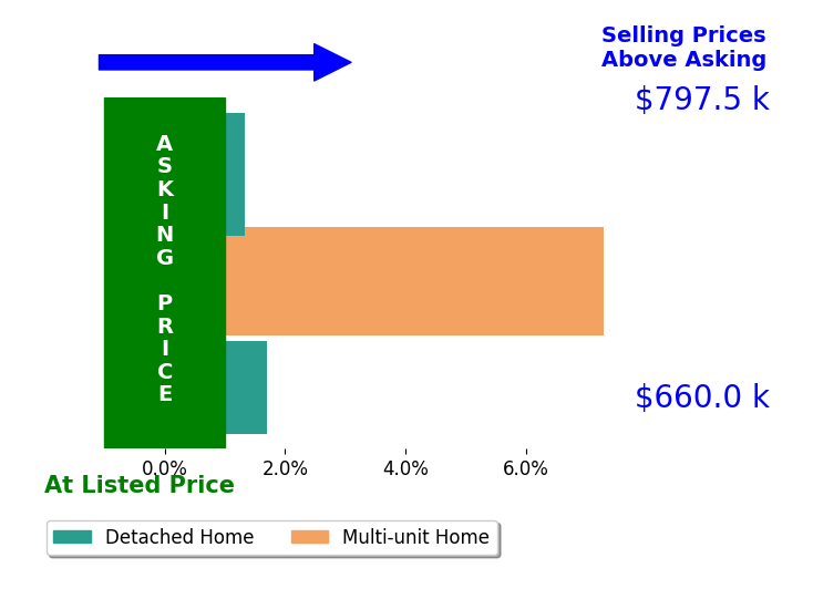 Bar chart comparing asking price vs selling price for Marco Rodriguez