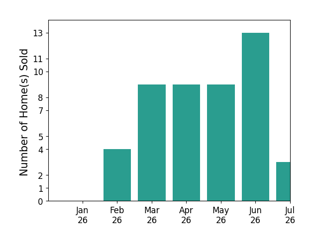 Bar chart of total home sales by David Gunderman over the past 12 months