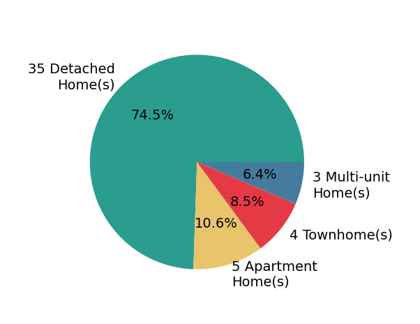 Pie chart showing home sales by property type for David Gunderman