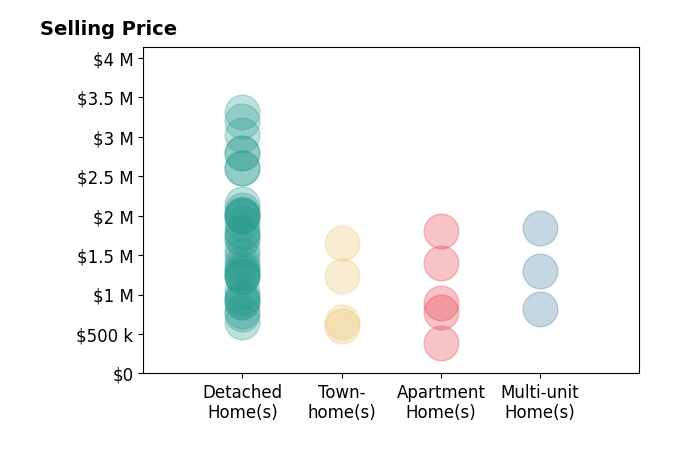 Histogram of home sales price ranges for David Gunderman
