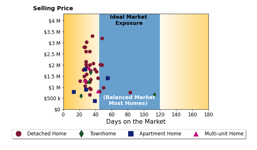 Bar chart of average days on market for David Gunderman's listings