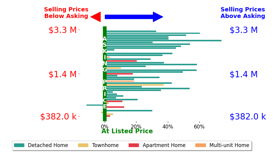 Bar chart comparing asking price vs selling price for David Gunderman