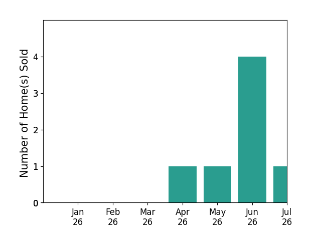 Bar chart of total home sales by Joe Dickerson over the past 12 months