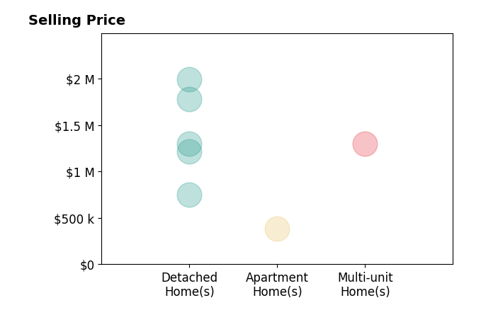 Histogram of home sales price ranges for Joe Dickerson