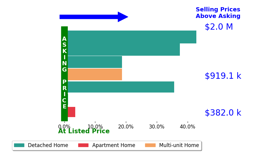 Bar chart comparing asking price vs selling price for Joe Dickerson