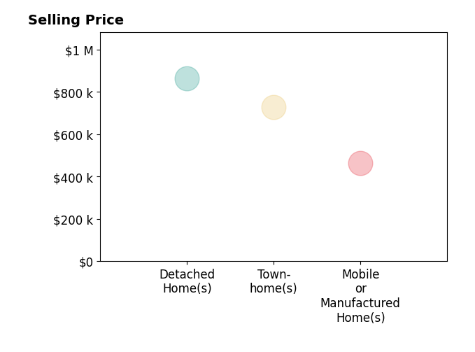 Histogram of home sales price ranges for Geraldine Lacap