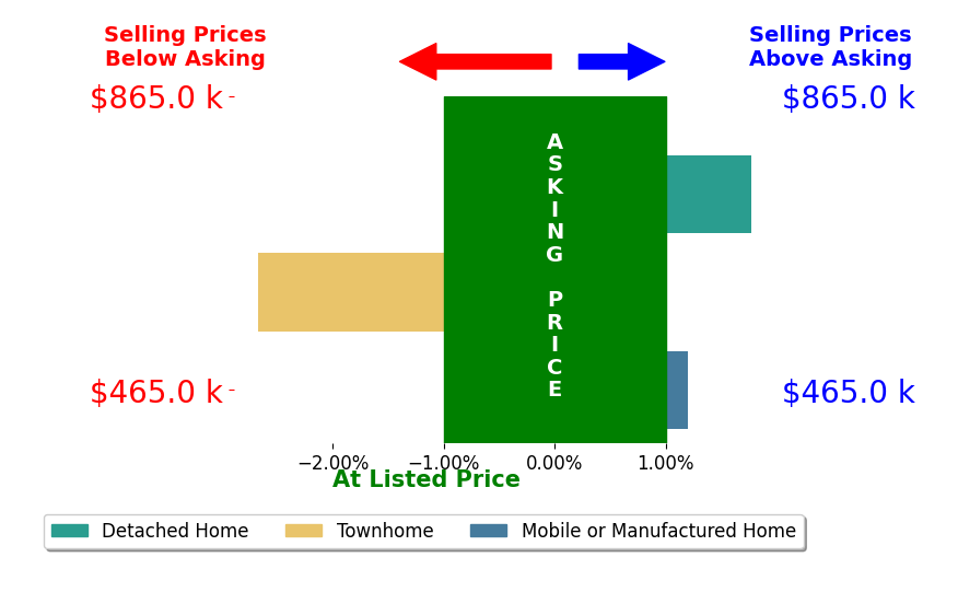 Bar chart comparing asking price vs selling price for Geraldine Lacap