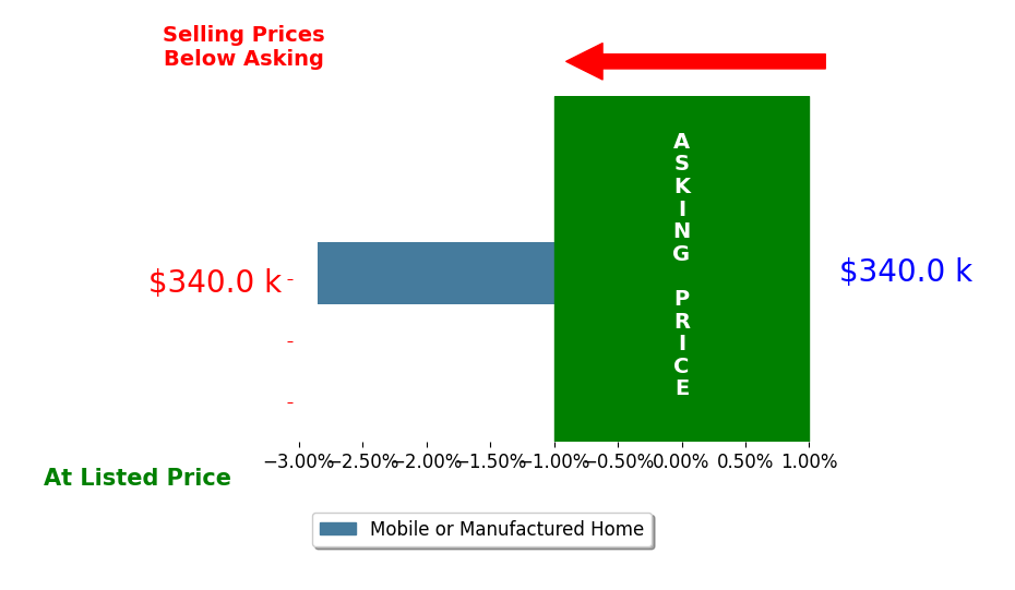 Bar chart comparing asking price vs selling price for Martha Solorzano