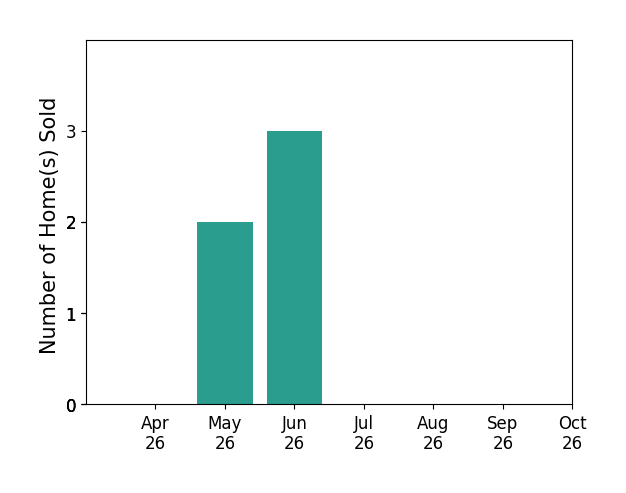 Bar chart of total home sales by Varnell Owens over the past 6 months