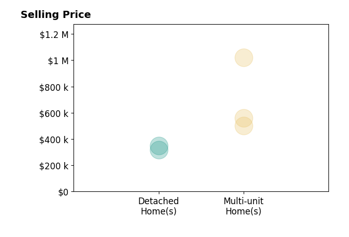 Histogram of home sales price ranges for Varnell Owens