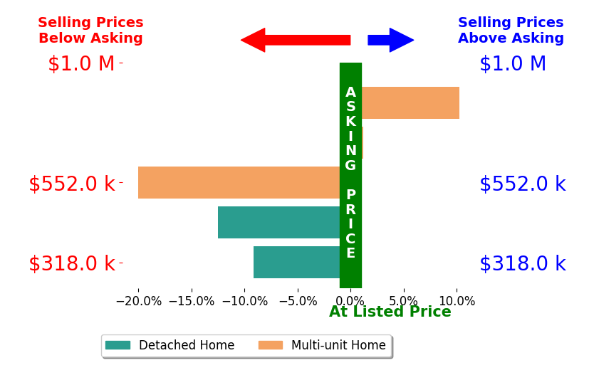 Bar chart comparing asking price vs selling price for Varnell Owens